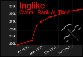 Total Graph of Inglike