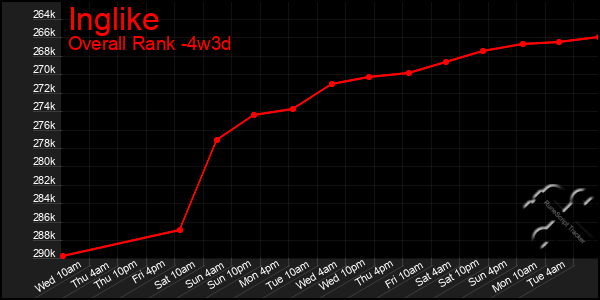 Last 31 Days Graph of Inglike