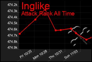 Total Graph of Inglike