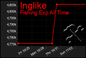 Total Graph of Inglike