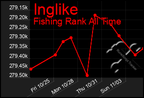 Total Graph of Inglike