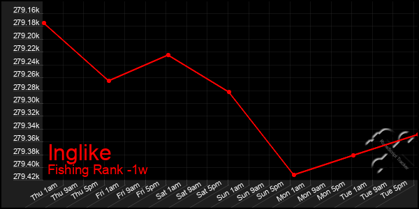 Last 7 Days Graph of Inglike