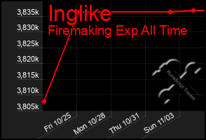 Total Graph of Inglike