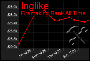 Total Graph of Inglike