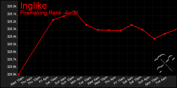 Last 31 Days Graph of Inglike