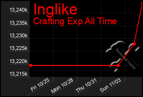 Total Graph of Inglike