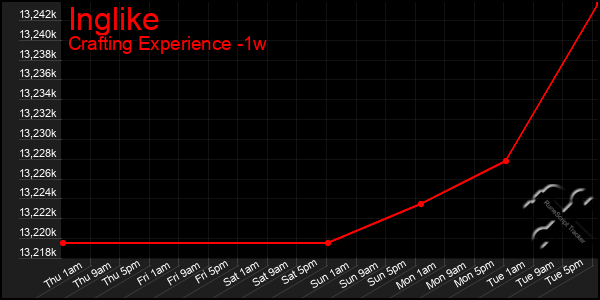 Last 7 Days Graph of Inglike