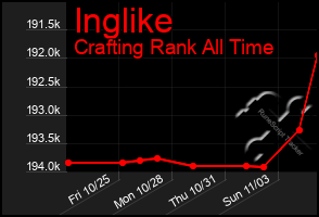 Total Graph of Inglike