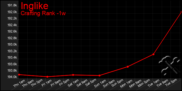 Last 7 Days Graph of Inglike