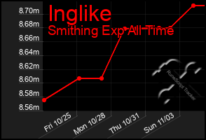 Total Graph of Inglike