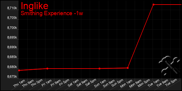 Last 7 Days Graph of Inglike