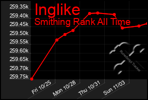 Total Graph of Inglike