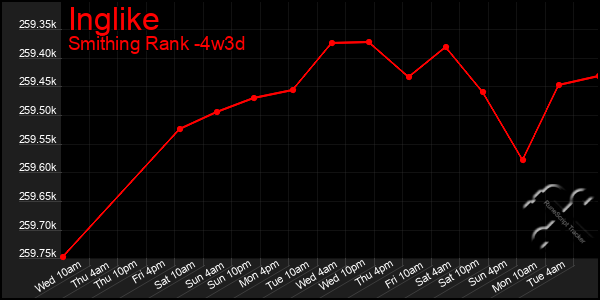 Last 31 Days Graph of Inglike