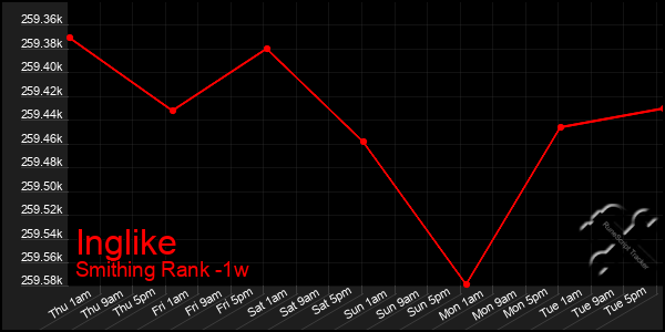 Last 7 Days Graph of Inglike