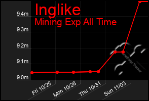 Total Graph of Inglike