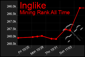 Total Graph of Inglike