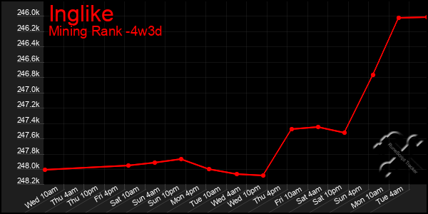 Last 31 Days Graph of Inglike