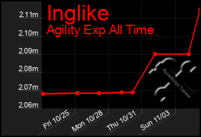 Total Graph of Inglike