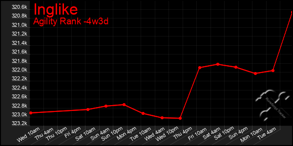 Last 31 Days Graph of Inglike