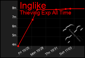 Total Graph of Inglike