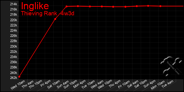 Last 31 Days Graph of Inglike