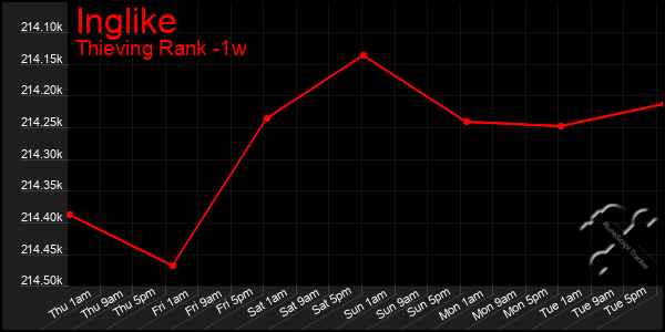 Last 7 Days Graph of Inglike