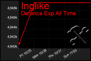 Total Graph of Inglike