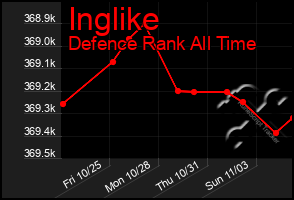 Total Graph of Inglike