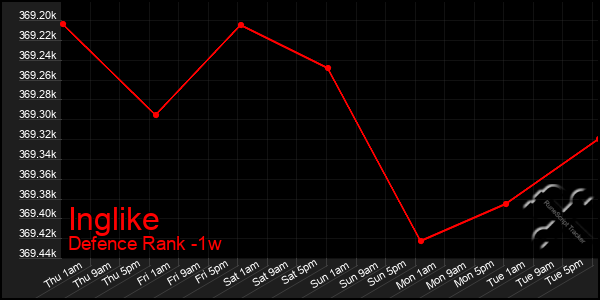 Last 7 Days Graph of Inglike