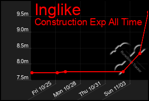 Total Graph of Inglike