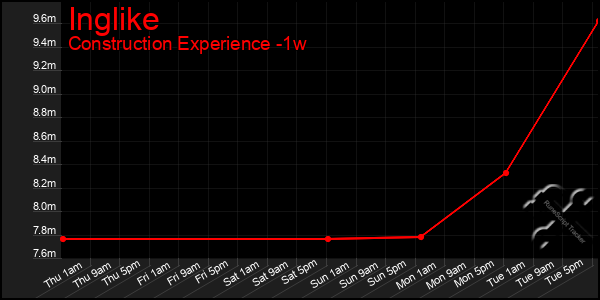 Last 7 Days Graph of Inglike