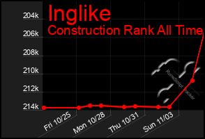 Total Graph of Inglike