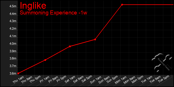 Last 7 Days Graph of Inglike