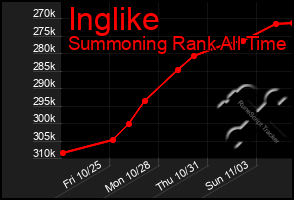 Total Graph of Inglike