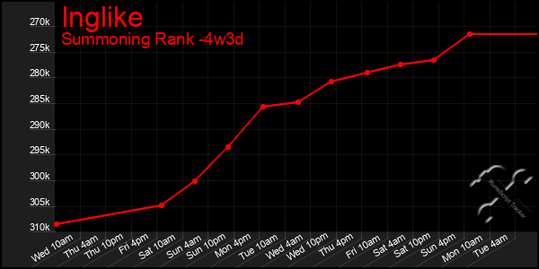 Last 31 Days Graph of Inglike