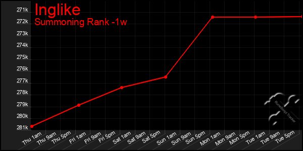 Last 7 Days Graph of Inglike