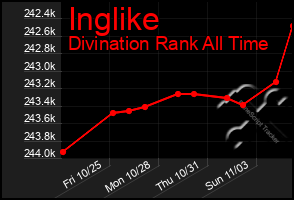 Total Graph of Inglike