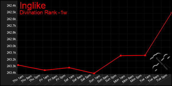 Last 7 Days Graph of Inglike