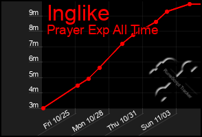 Total Graph of Inglike