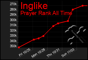 Total Graph of Inglike