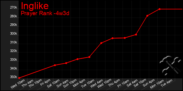 Last 31 Days Graph of Inglike