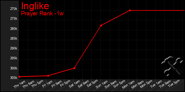 Last 7 Days Graph of Inglike