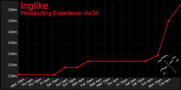 Last 31 Days Graph of Inglike