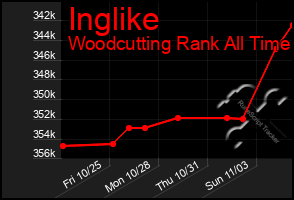 Total Graph of Inglike