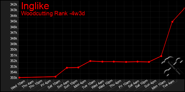 Last 31 Days Graph of Inglike