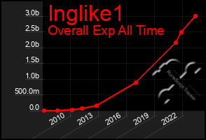 Total Graph of Inglike1