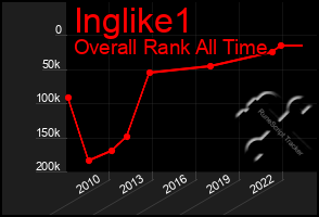 Total Graph of Inglike1