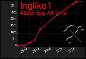 Total Graph of Inglike1