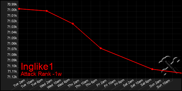 Last 7 Days Graph of Inglike1