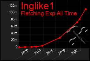 Total Graph of Inglike1